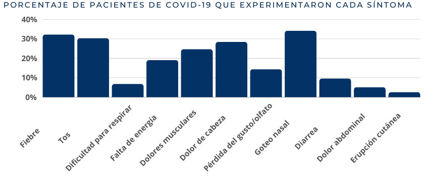 gráfica de síntomas de COVID reportado en los lugares de pruebas